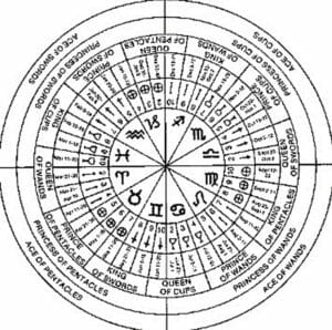 Tarot Wheel. Allocation of the 78 cards of the tarot to the astrological wheel of the zodiac